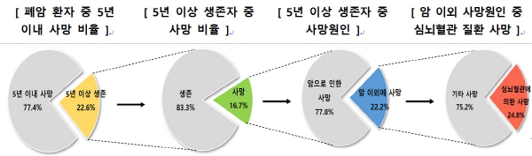 폐암, 심근경색, 중입자치료, 7