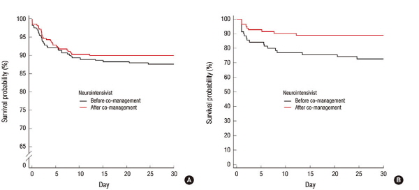 Kaplan-Meier 30-day survival analyses before and after neurointensivist co-management in all ICU patients (A) and TBI patients (B). Black solid line, before neurointensivist co-management; red solid line, after neurointensivist co-management; P = 0.373 and P = 0.011, respectively, based on log-rank tests.ICU = intensive care unit, TBI = traumatic brain injury.  (2017년 JKMS에 발표된 논문의 그래프)