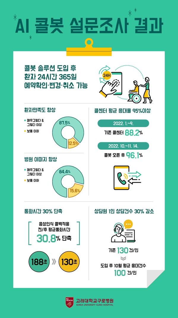 병원 최초 AI 기반 상담 콜봇 도입 후 설문조사 결과