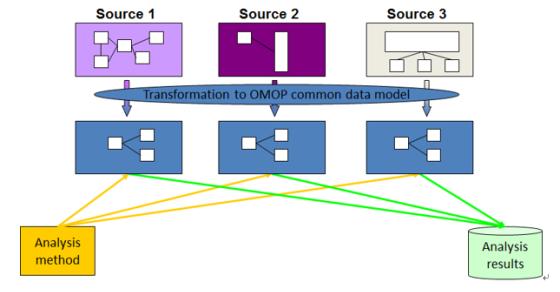 공통데이터모델(CDM) 도식도. 각 의료기관이 보유하고 있는 서로 다른 데이터 구조를 표준화된 구조로 규격화한 데이터 모델