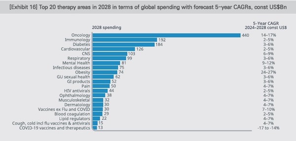 2028년 글로벌 의약품 시장 2조 2500억 달러 규모 전망 7112