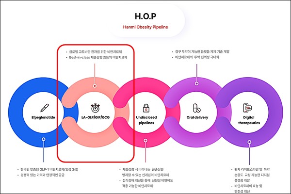 한미약품의 H.O.P 프로젝트 (출처: 한미약품 공식 홈페이지)