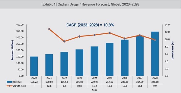 2020~2028년 글로벌 희귀의약품 연평균 성장 추이 및 전망