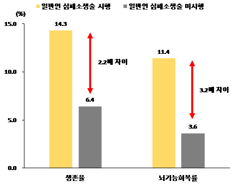 일반인 심폐소생술, 심장지 환자 생존율 2.2배 높여